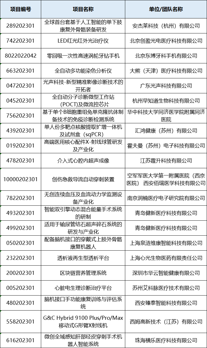 入围项目公示丨医用光机电产品决赛即将鸣锣开赛